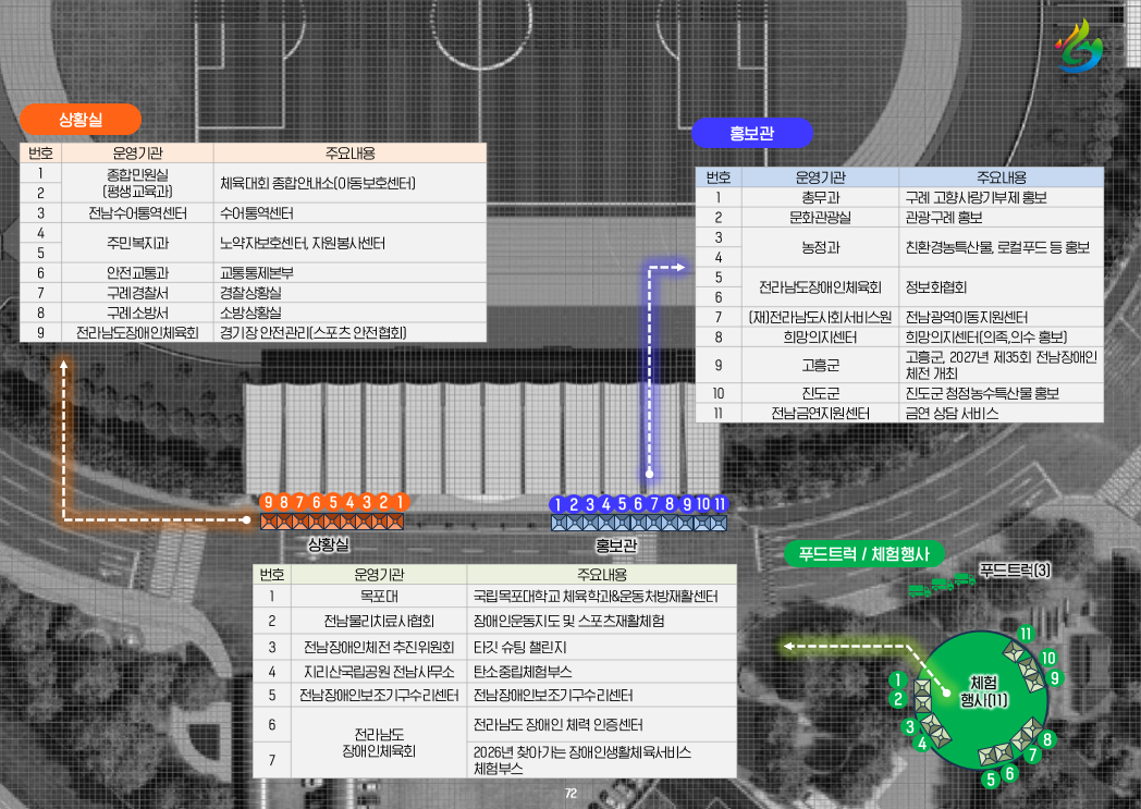 경기장 외부 부스 배치도 및 상황실, 홍보관, 푸드트럭/체험행사 운영 안내표